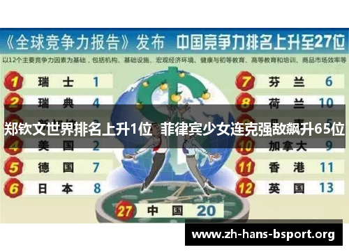 郑钦文世界排名上升1位 菲律宾少女连克强敌飙升65位 郑钦文世界排名上升1位 菲律宾少女连克强敌飙升65位